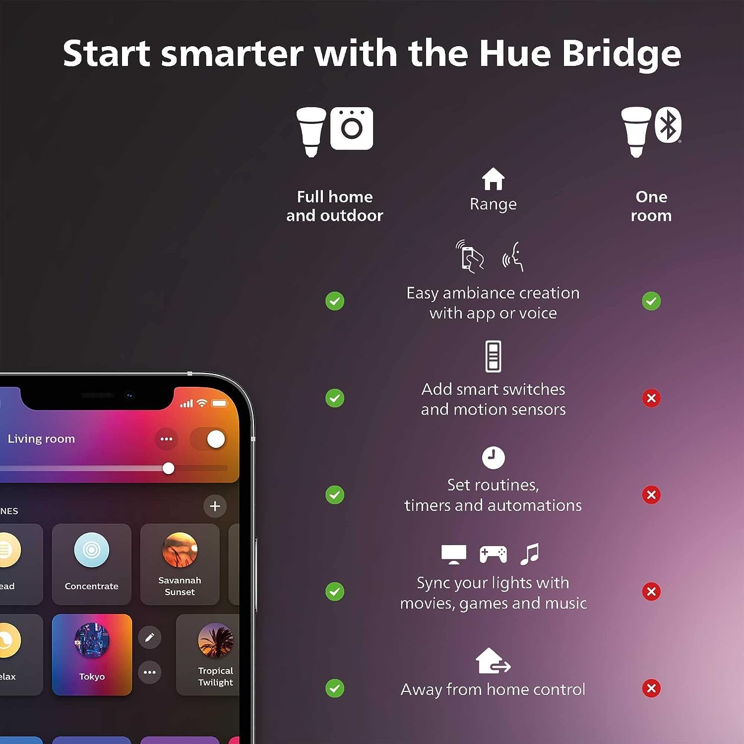 Philips Hue Smart Light Starte - Philips Bulb Hue recension och pris